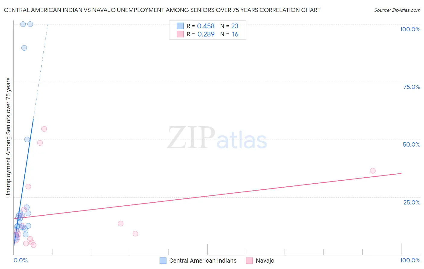 Central American Indian vs Navajo Unemployment Among Seniors over 75 years