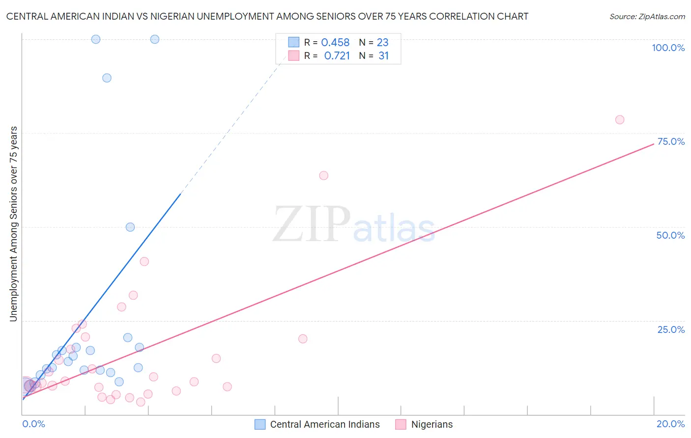 Central American Indian vs Nigerian Unemployment Among Seniors over 75 years