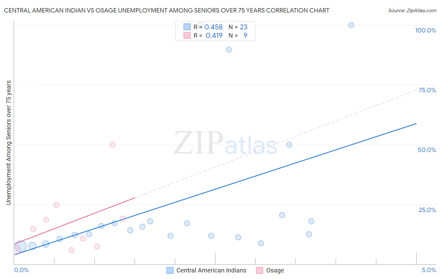 Central American Indian vs Osage Unemployment Among Seniors over 75 years