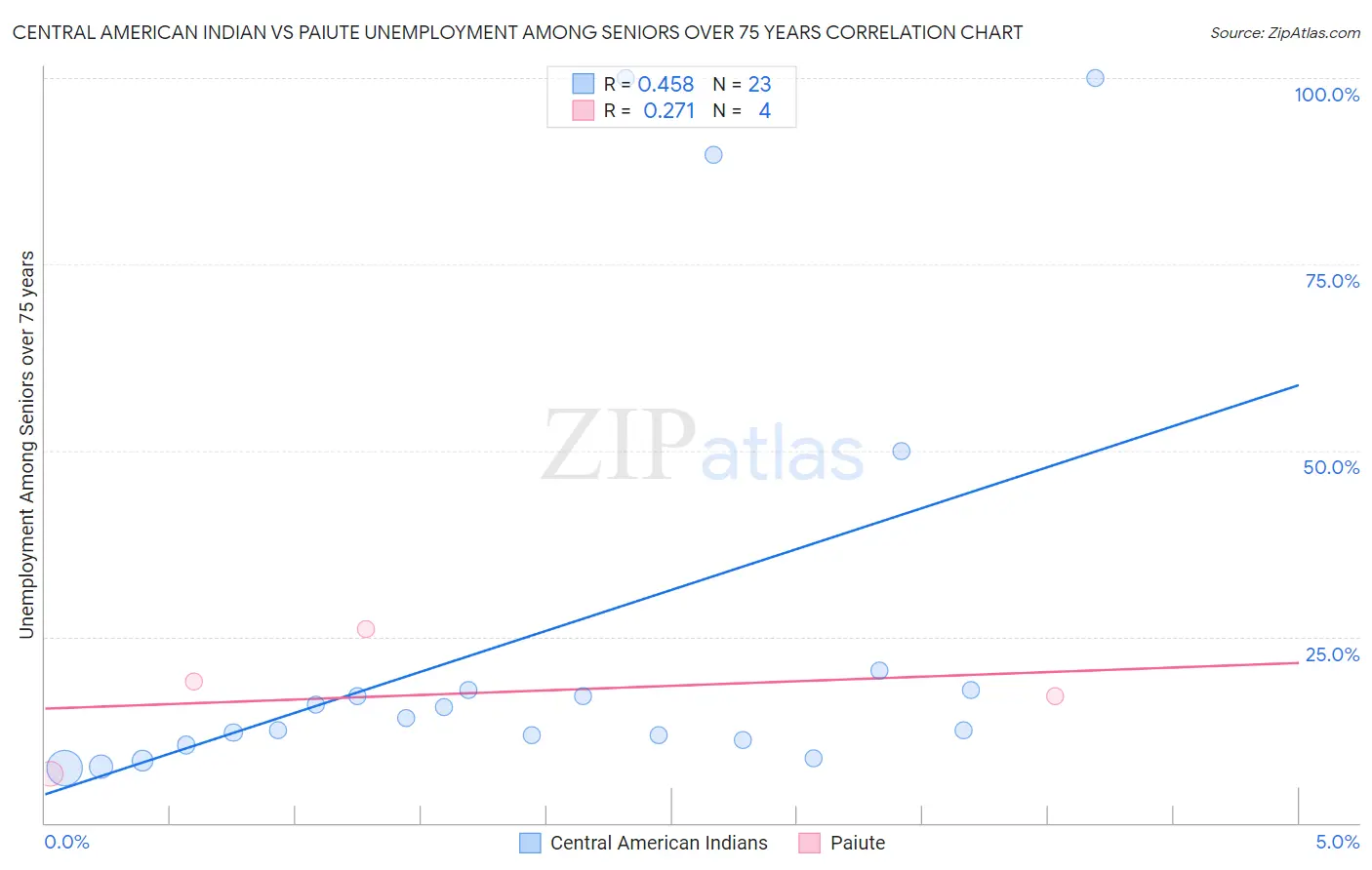 Central American Indian vs Paiute Unemployment Among Seniors over 75 years