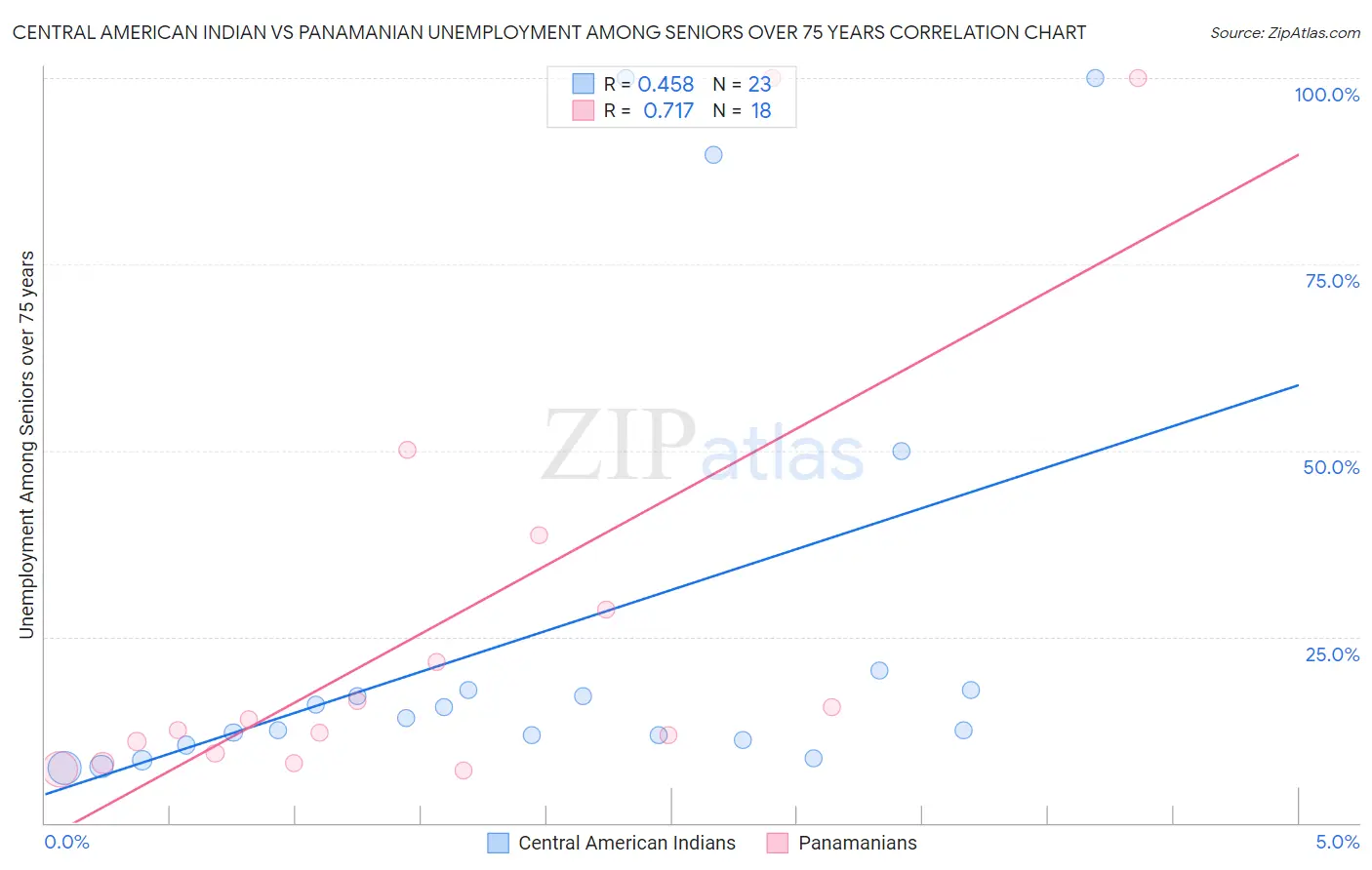 Central American Indian vs Panamanian Unemployment Among Seniors over 75 years