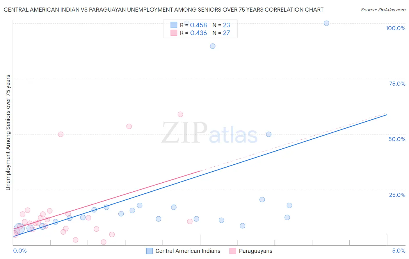 Central American Indian vs Paraguayan Unemployment Among Seniors over 75 years