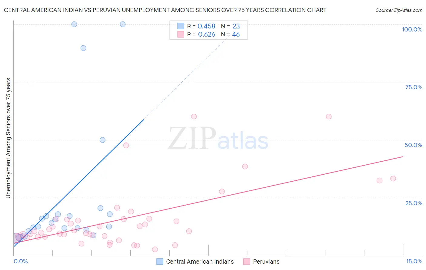 Central American Indian vs Peruvian Unemployment Among Seniors over 75 years