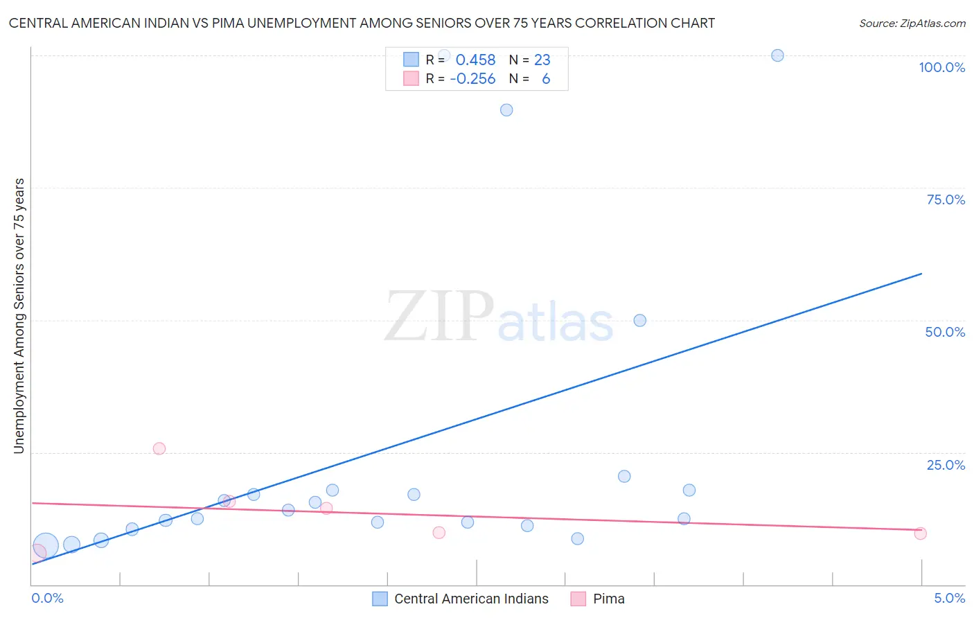 Central American Indian vs Pima Unemployment Among Seniors over 75 years