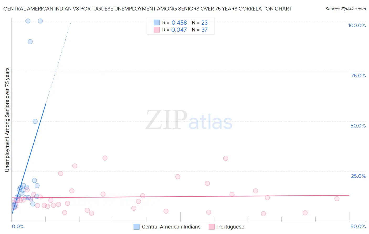 Central American Indian vs Portuguese Unemployment Among Seniors over 75 years