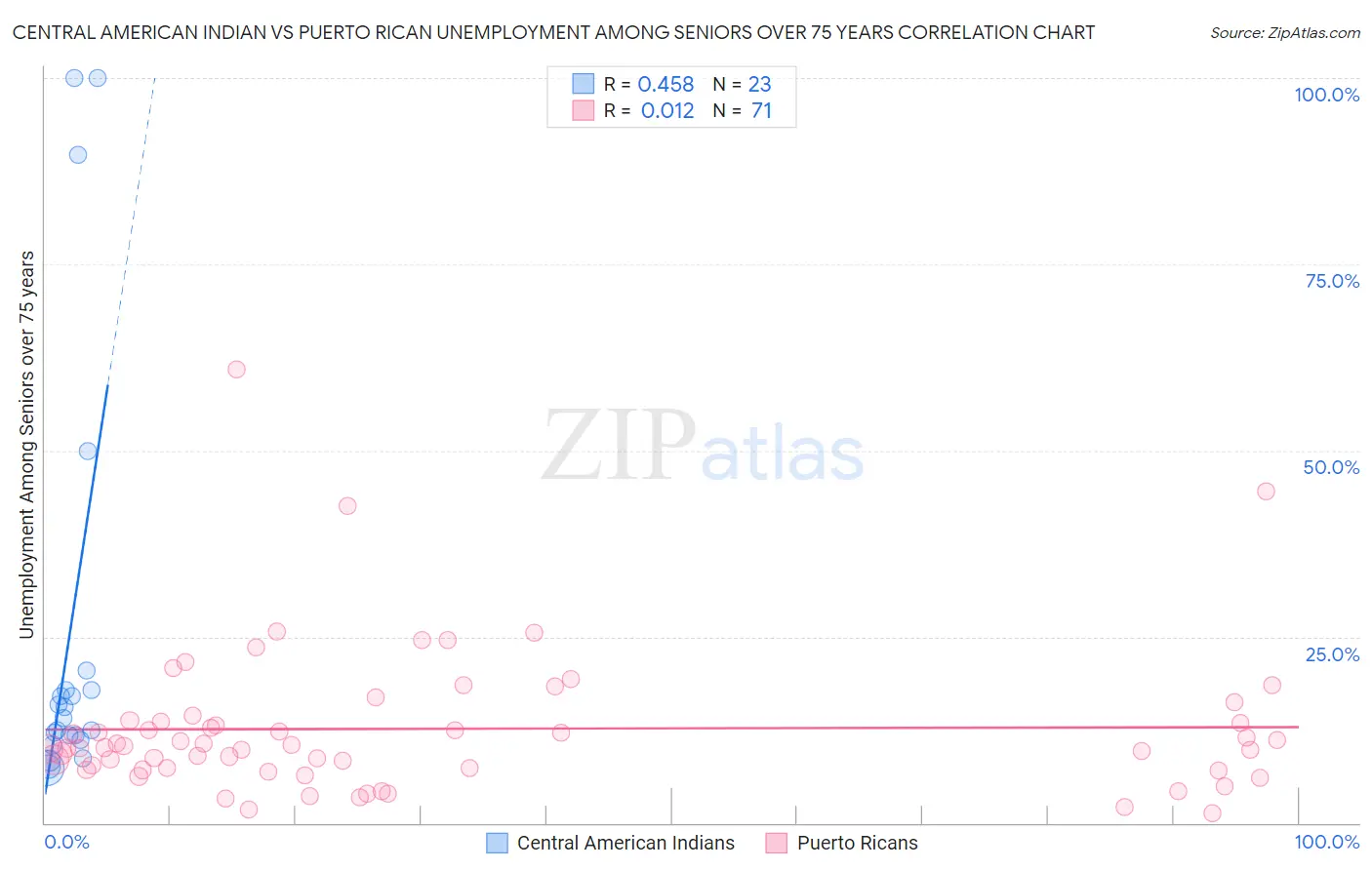 Central American Indian vs Puerto Rican Unemployment Among Seniors over 75 years