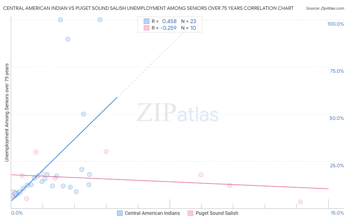 Central American Indian vs Puget Sound Salish Unemployment Among Seniors over 75 years