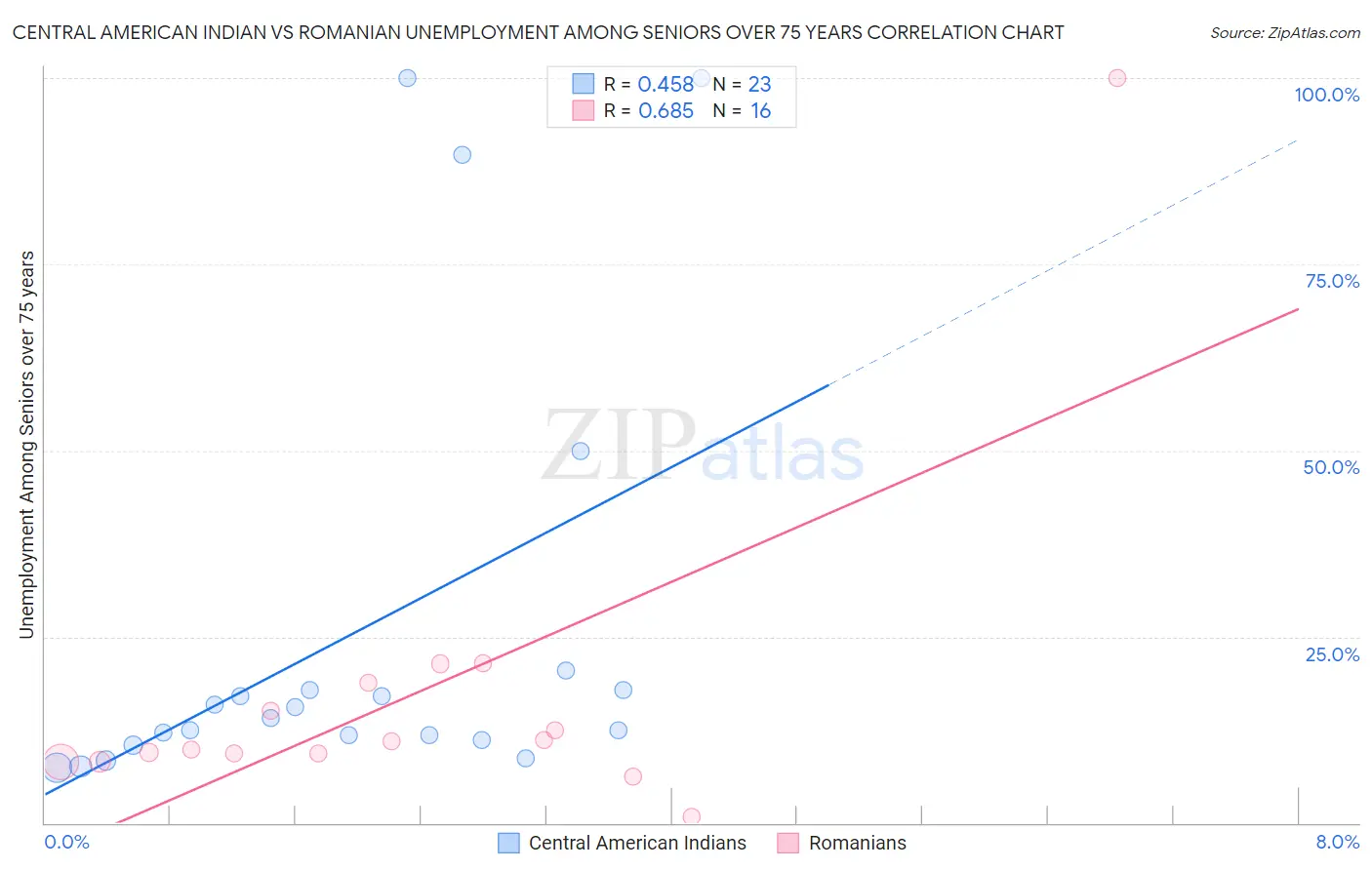 Central American Indian vs Romanian Unemployment Among Seniors over 75 years