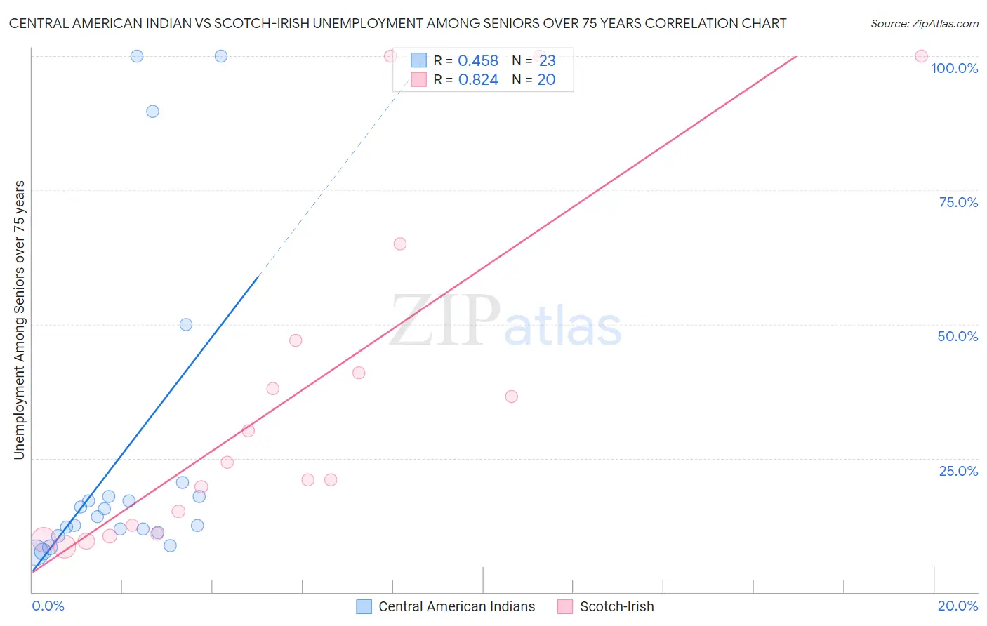 Central American Indian vs Scotch-Irish Unemployment Among Seniors over 75 years