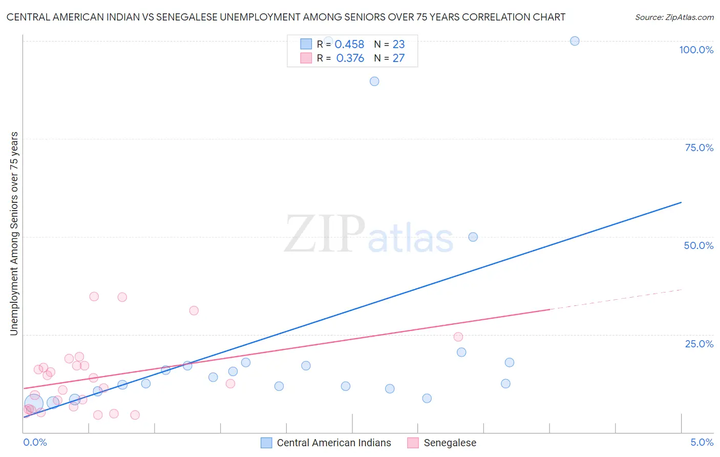 Central American Indian vs Senegalese Unemployment Among Seniors over 75 years