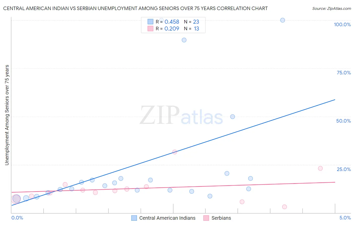 Central American Indian vs Serbian Unemployment Among Seniors over 75 years