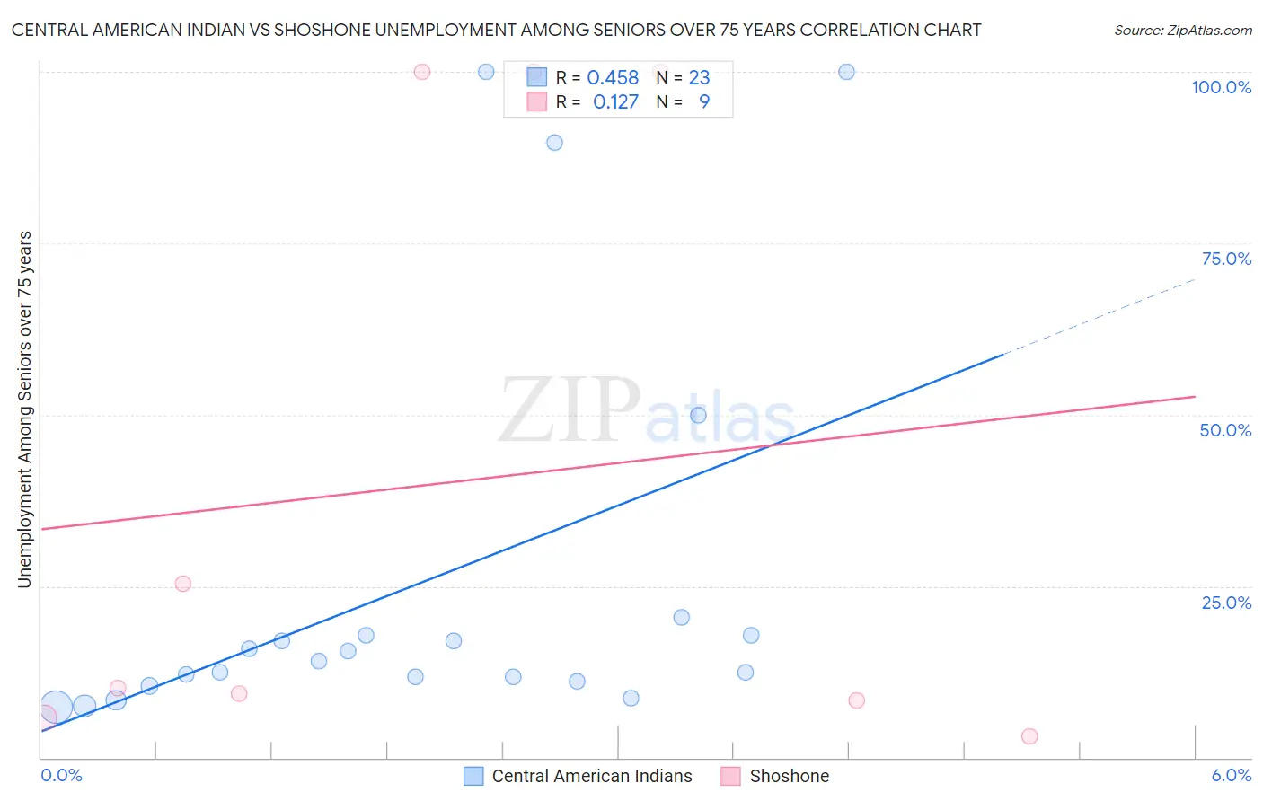 Central American Indian vs Shoshone Unemployment Among Seniors over 75 years