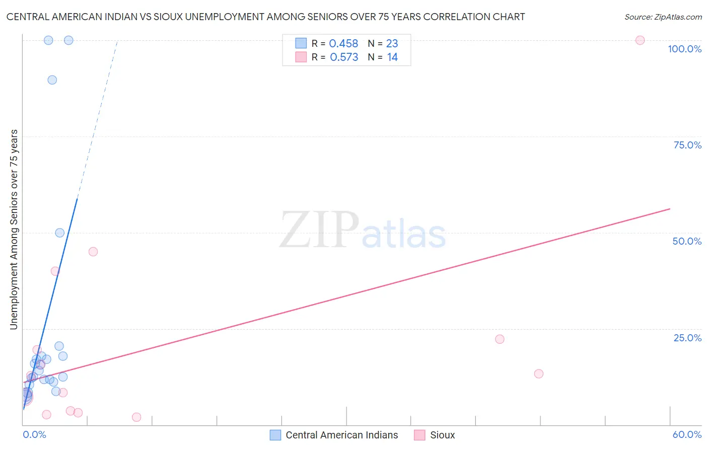 Central American Indian vs Sioux Unemployment Among Seniors over 75 years