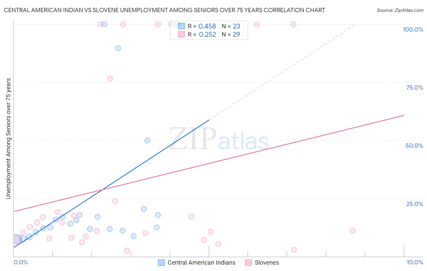 Central American Indian vs Slovene Unemployment Among Seniors over 75 years