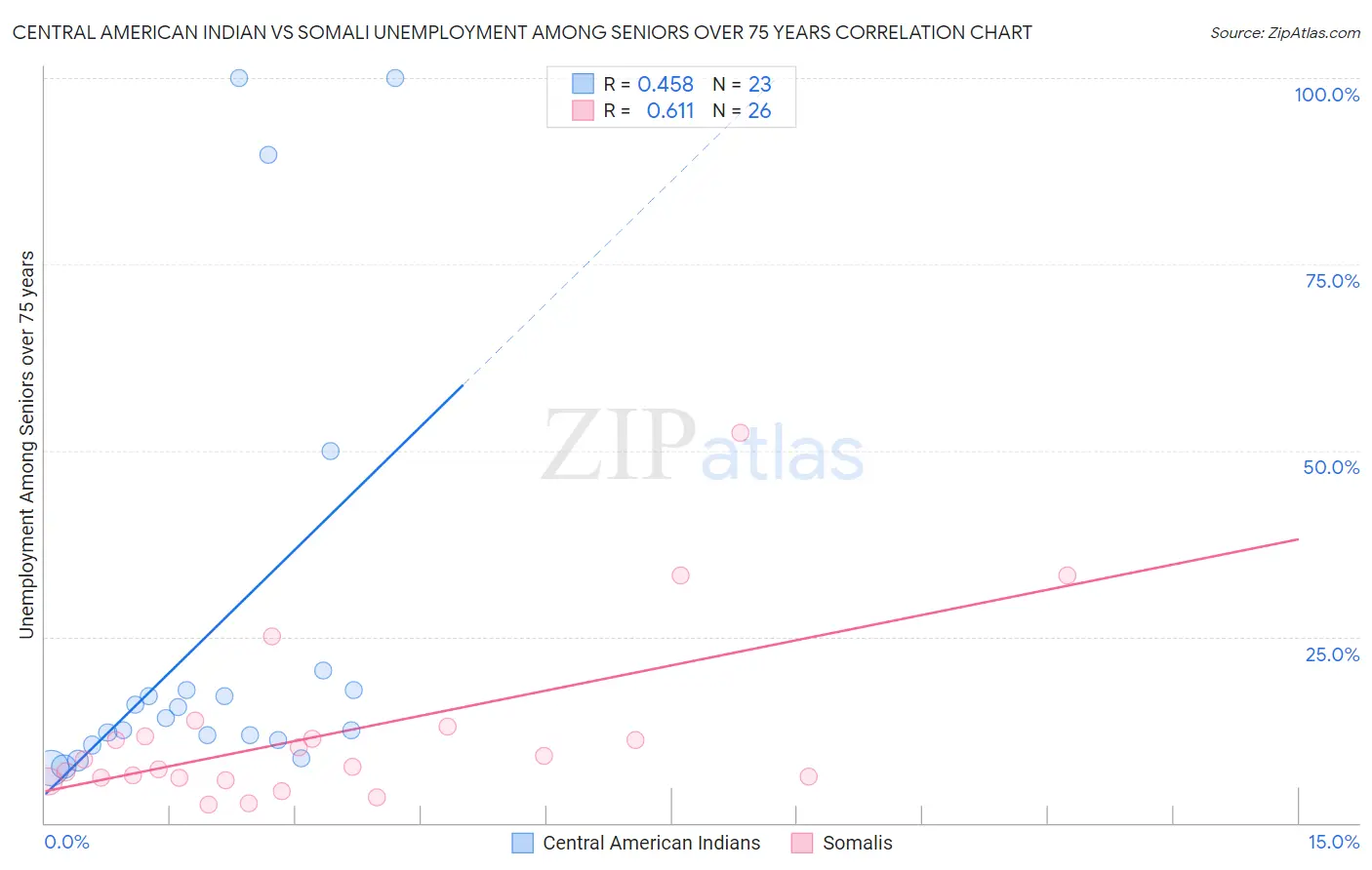 Central American Indian vs Somali Unemployment Among Seniors over 75 years