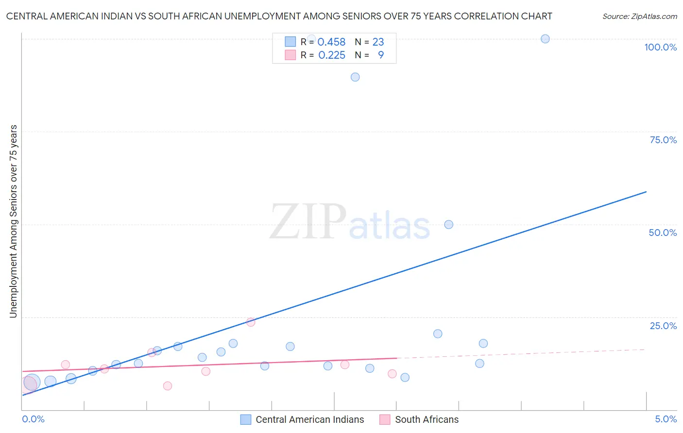 Central American Indian vs South African Unemployment Among Seniors over 75 years