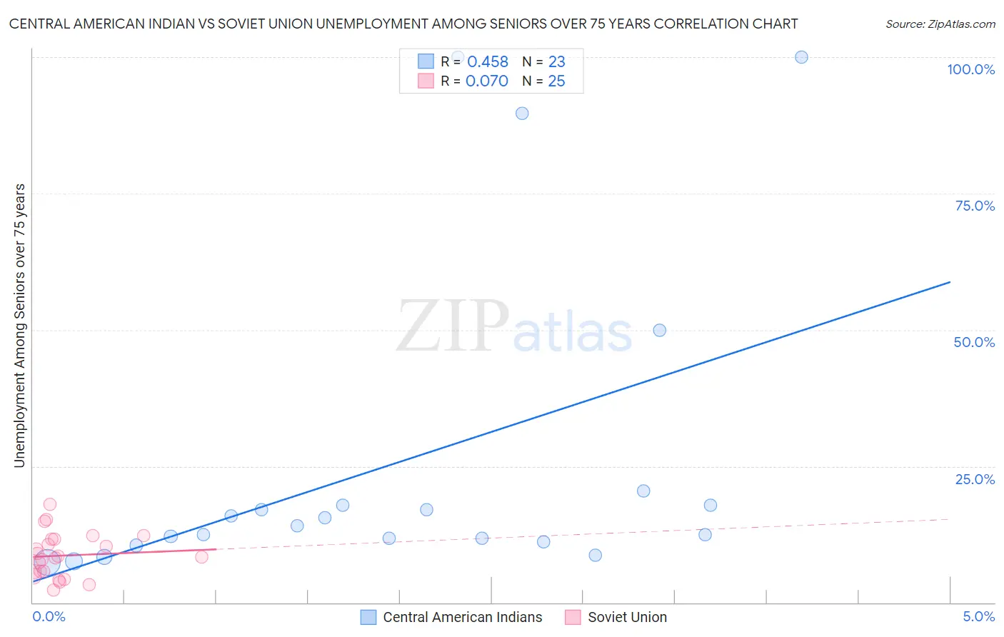 Central American Indian vs Soviet Union Unemployment Among Seniors over 75 years