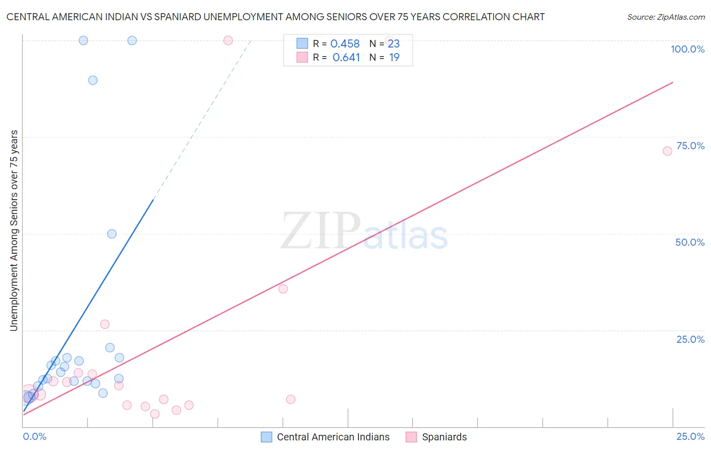 Central American Indian vs Spaniard Unemployment Among Seniors over 75 years