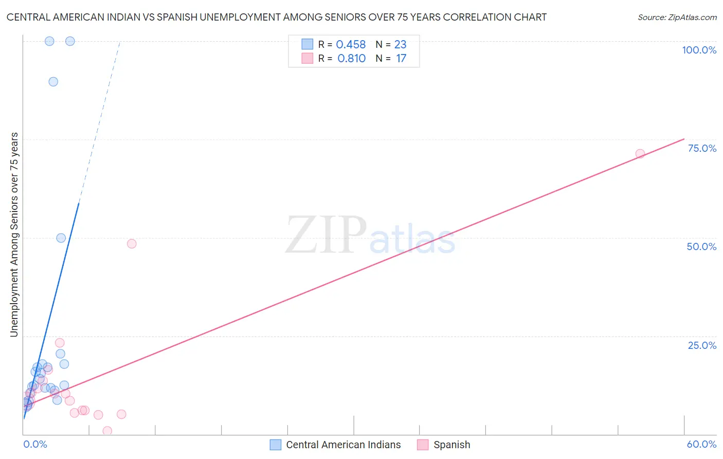 Central American Indian vs Spanish Unemployment Among Seniors over 75 years