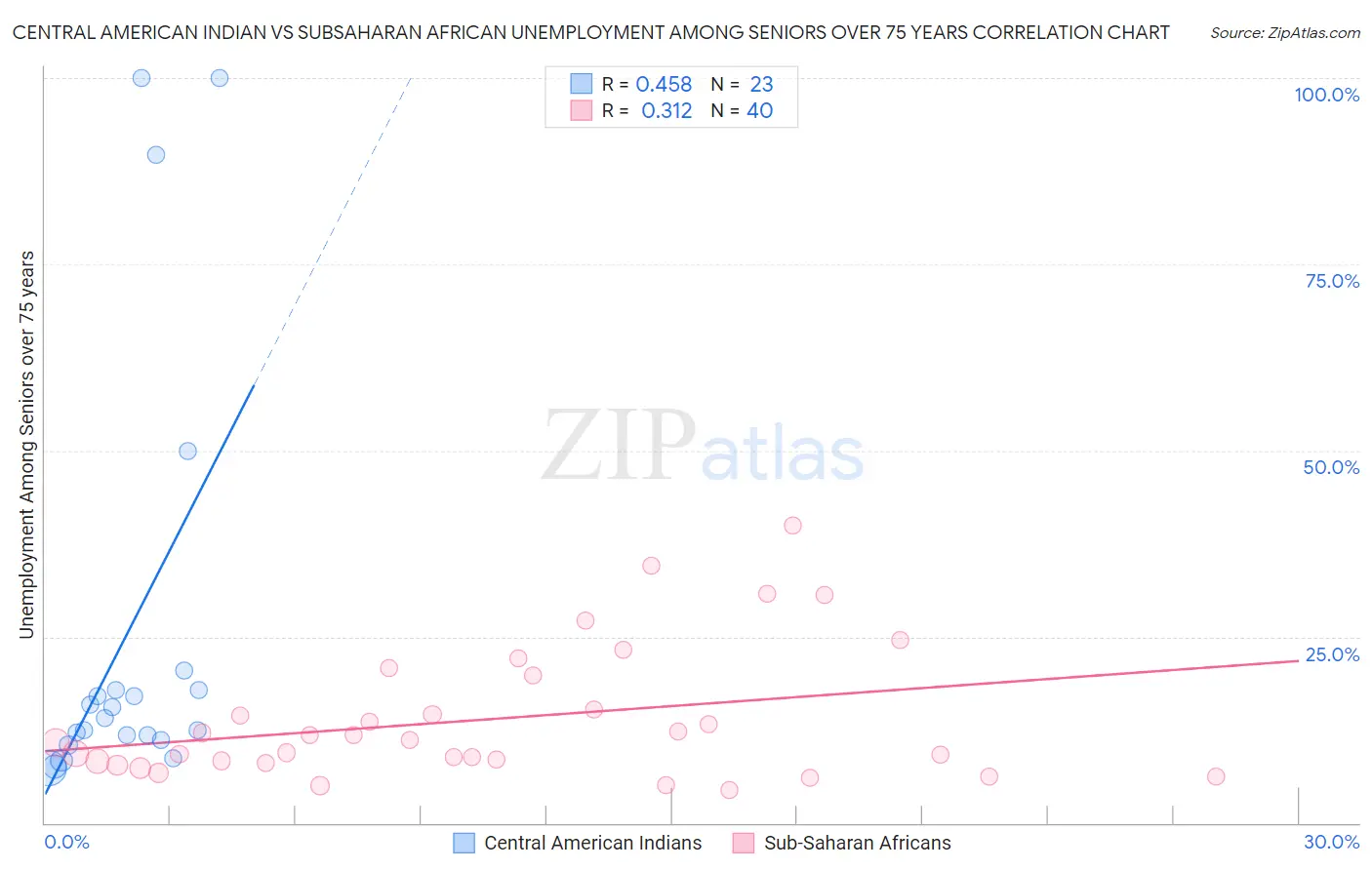 Central American Indian vs Subsaharan African Unemployment Among Seniors over 75 years