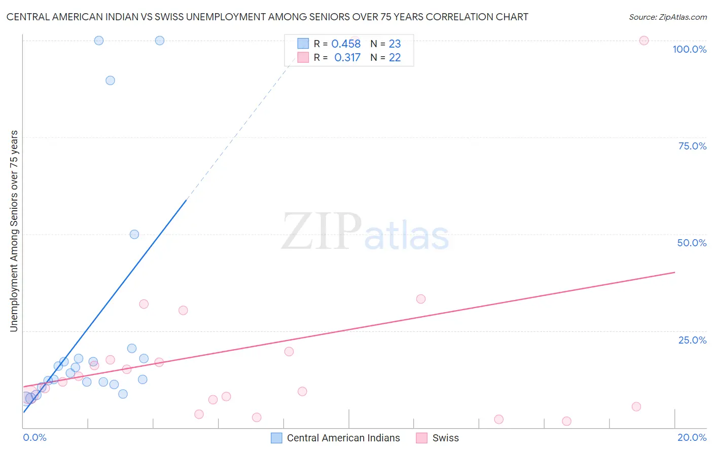 Central American Indian vs Swiss Unemployment Among Seniors over 75 years