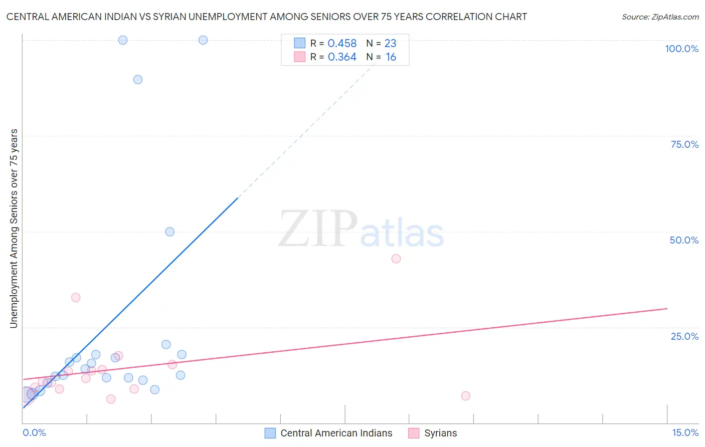 Central American Indian vs Syrian Unemployment Among Seniors over 75 years