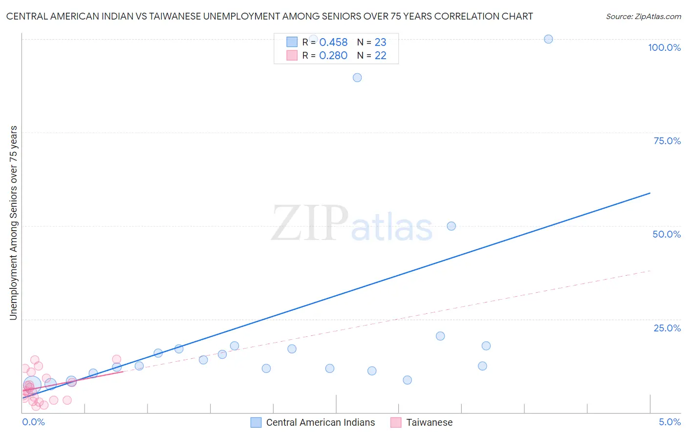 Central American Indian vs Taiwanese Unemployment Among Seniors over 75 years