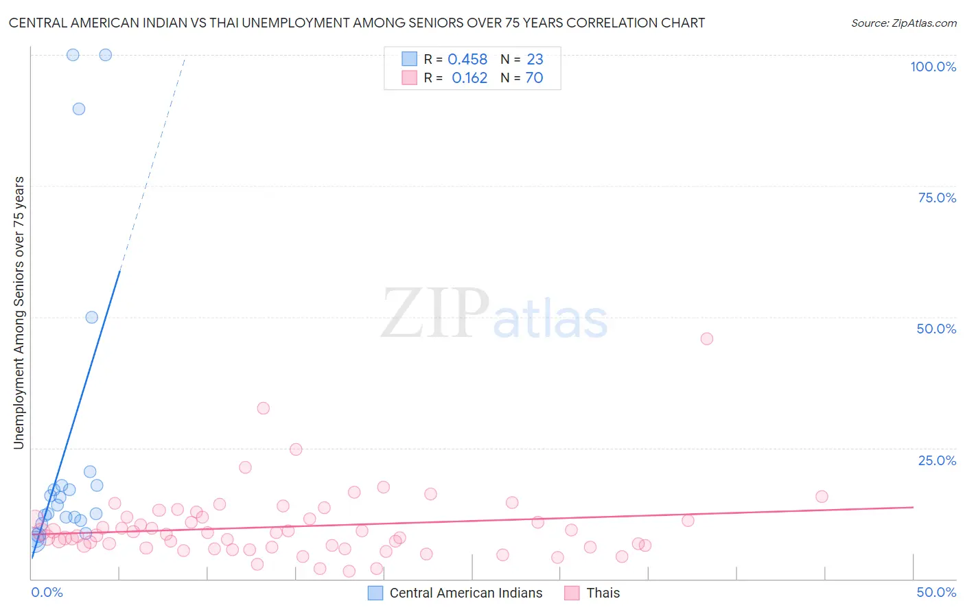 Central American Indian vs Thai Unemployment Among Seniors over 75 years