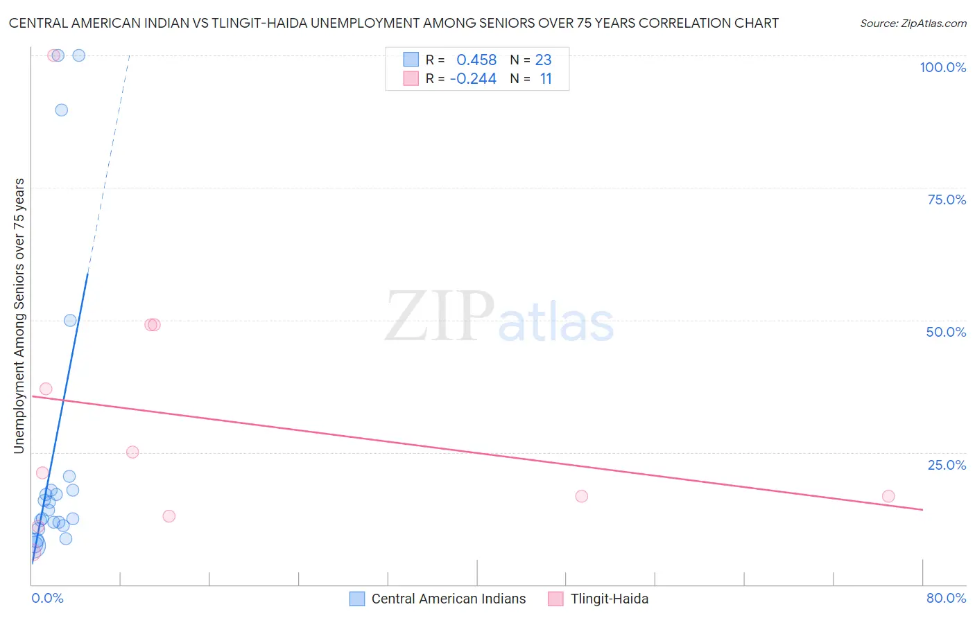 Central American Indian vs Tlingit-Haida Unemployment Among Seniors over 75 years