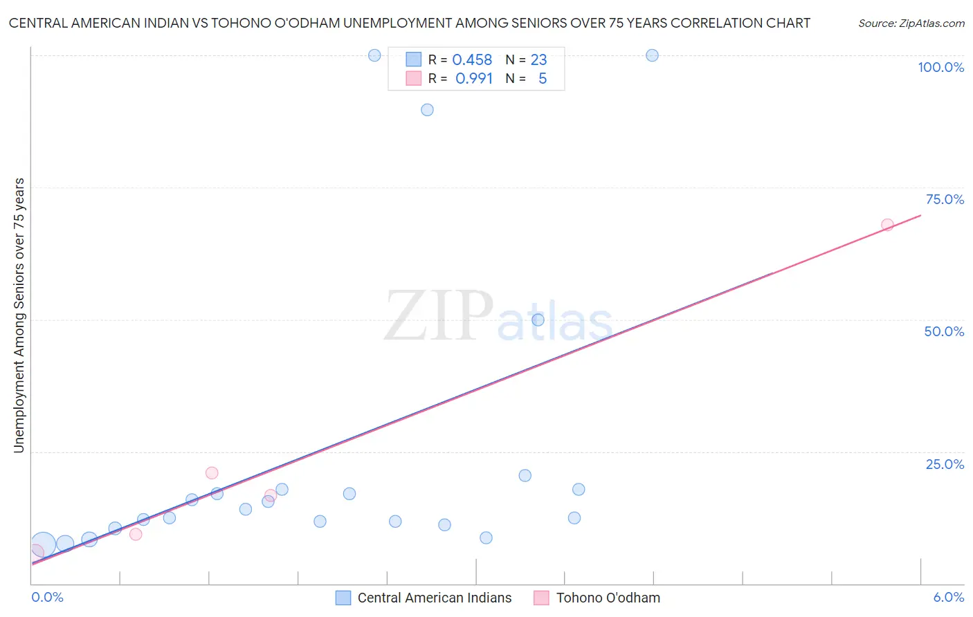 Central American Indian vs Tohono O'odham Unemployment Among Seniors over 75 years