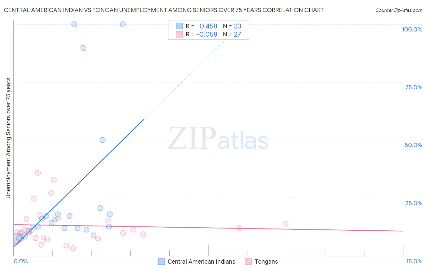 Central American Indian vs Tongan Unemployment Among Seniors over 75 years