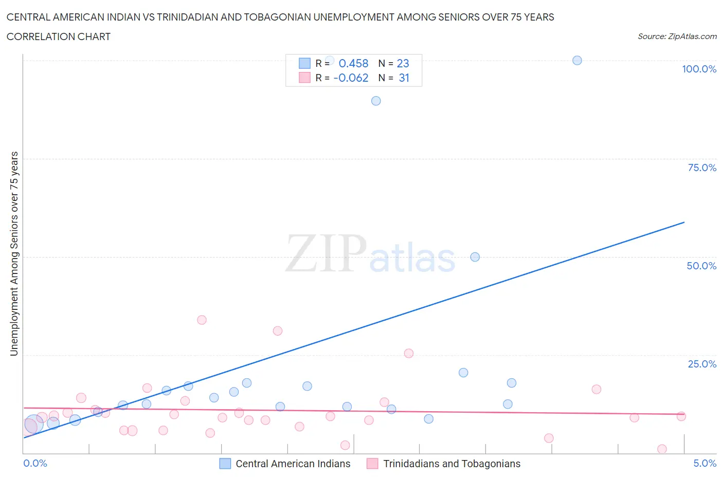 Central American Indian vs Trinidadian and Tobagonian Unemployment Among Seniors over 75 years