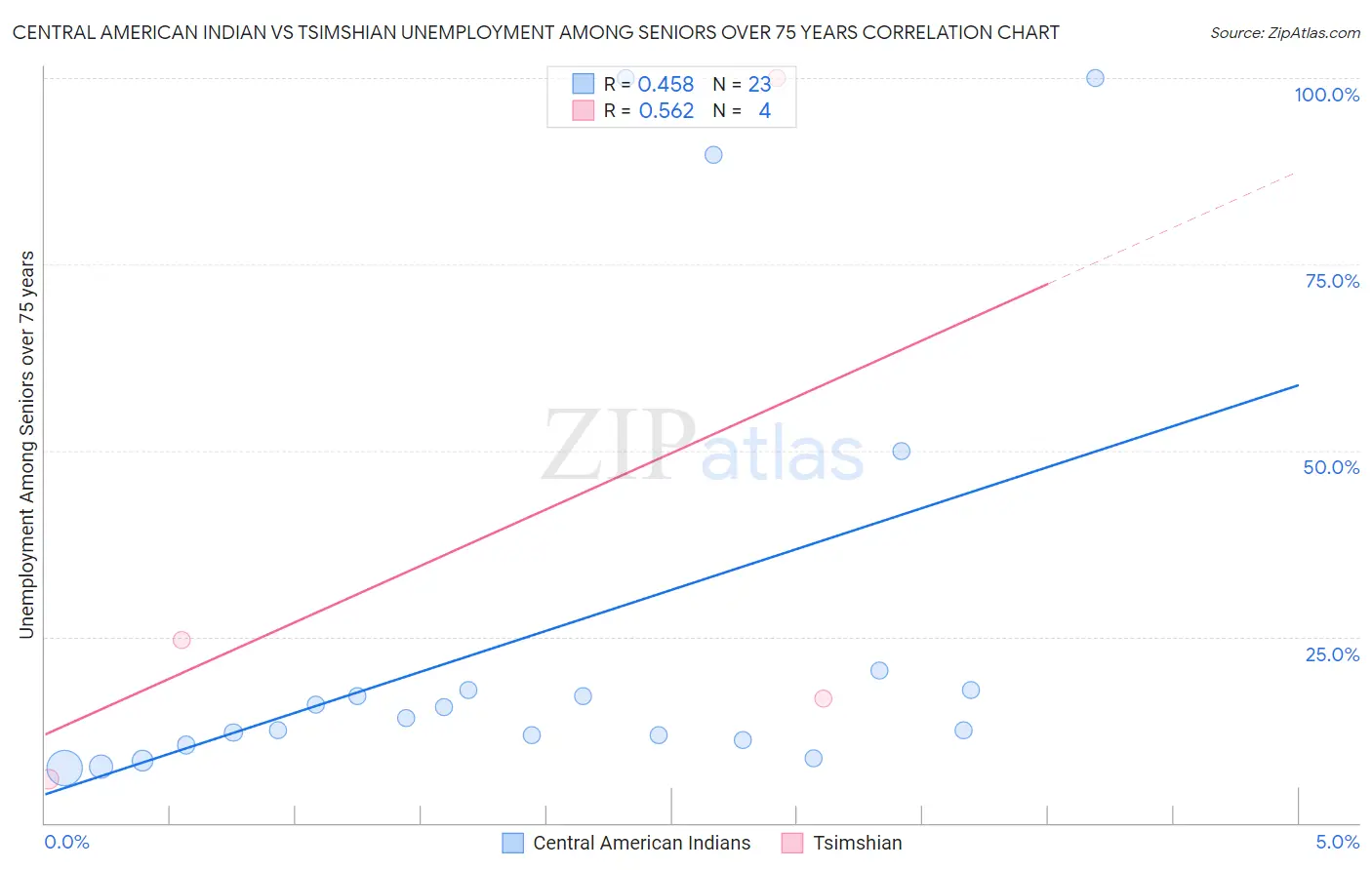 Central American Indian vs Tsimshian Unemployment Among Seniors over 75 years