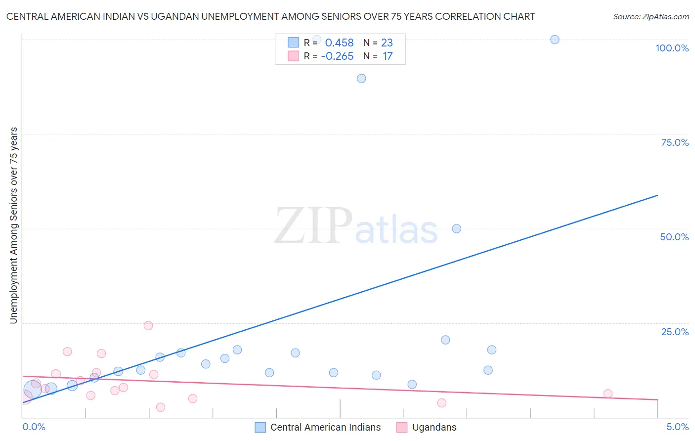 Central American Indian vs Ugandan Unemployment Among Seniors over 75 years