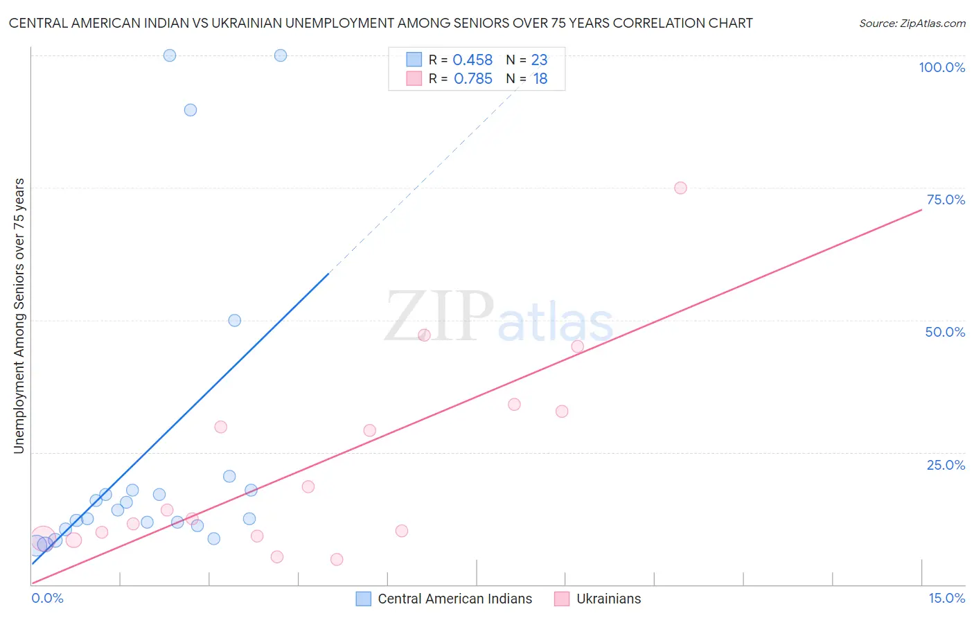 Central American Indian vs Ukrainian Unemployment Among Seniors over 75 years