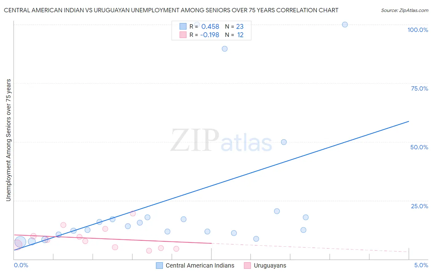 Central American Indian vs Uruguayan Unemployment Among Seniors over 75 years