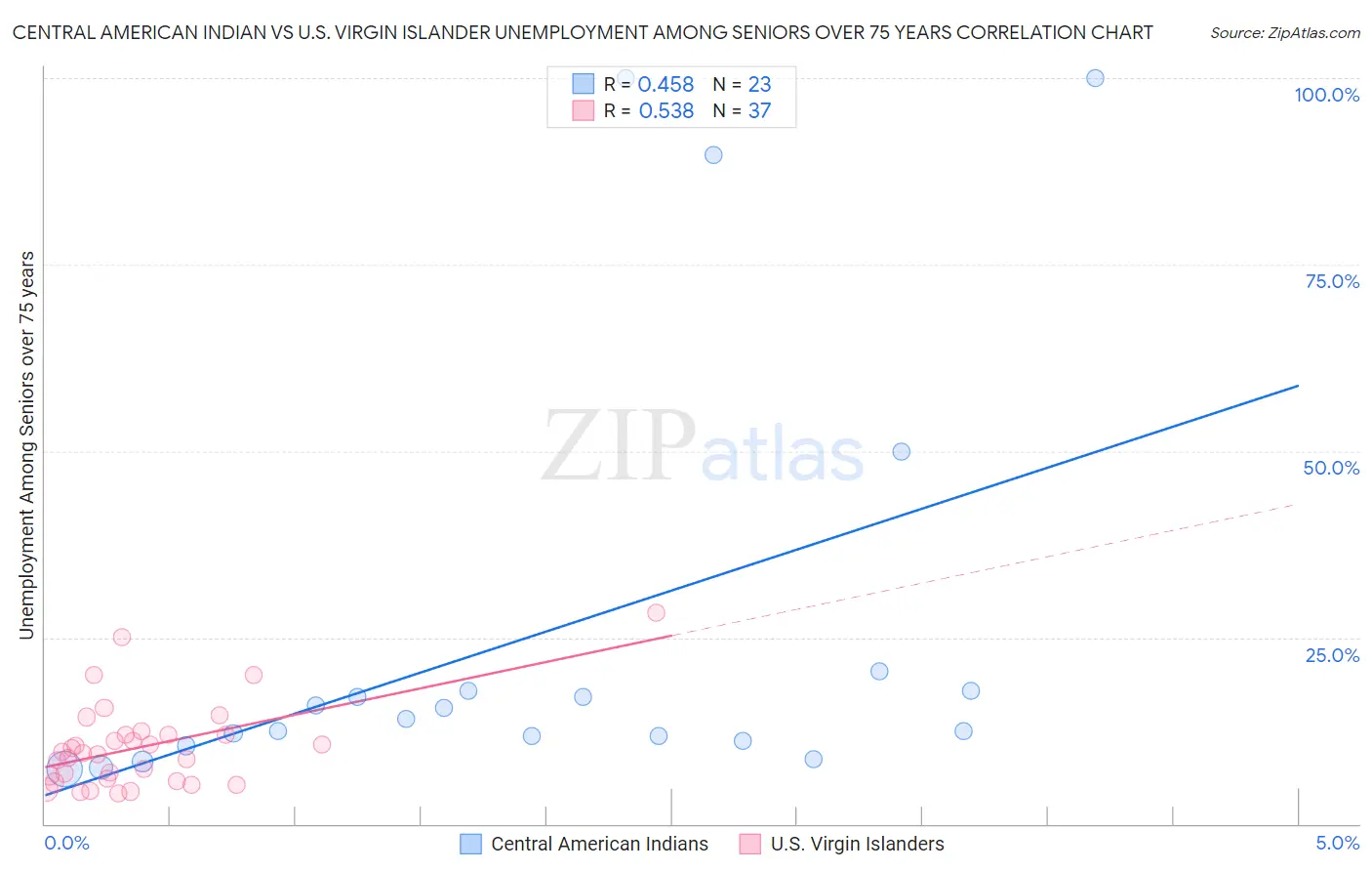 Central American Indian vs U.S. Virgin Islander Unemployment Among Seniors over 75 years