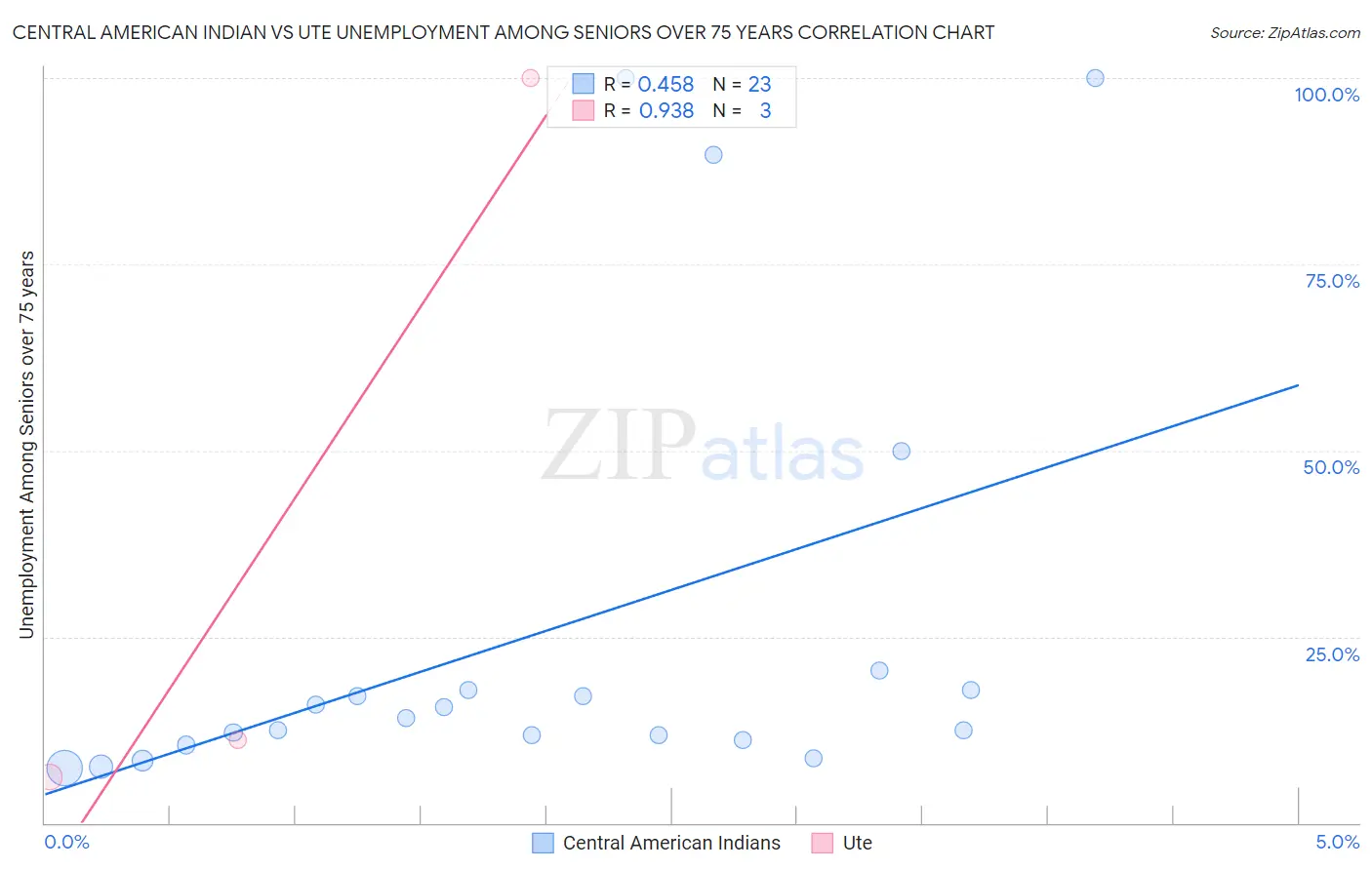 Central American Indian vs Ute Unemployment Among Seniors over 75 years