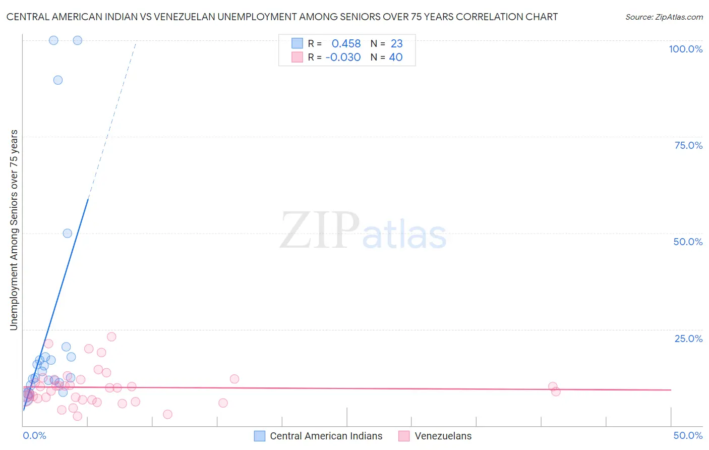 Central American Indian vs Venezuelan Unemployment Among Seniors over 75 years