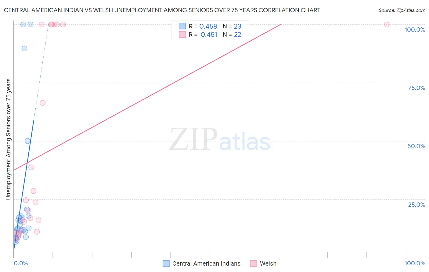 Central American Indian vs Welsh Unemployment Among Seniors over 75 years