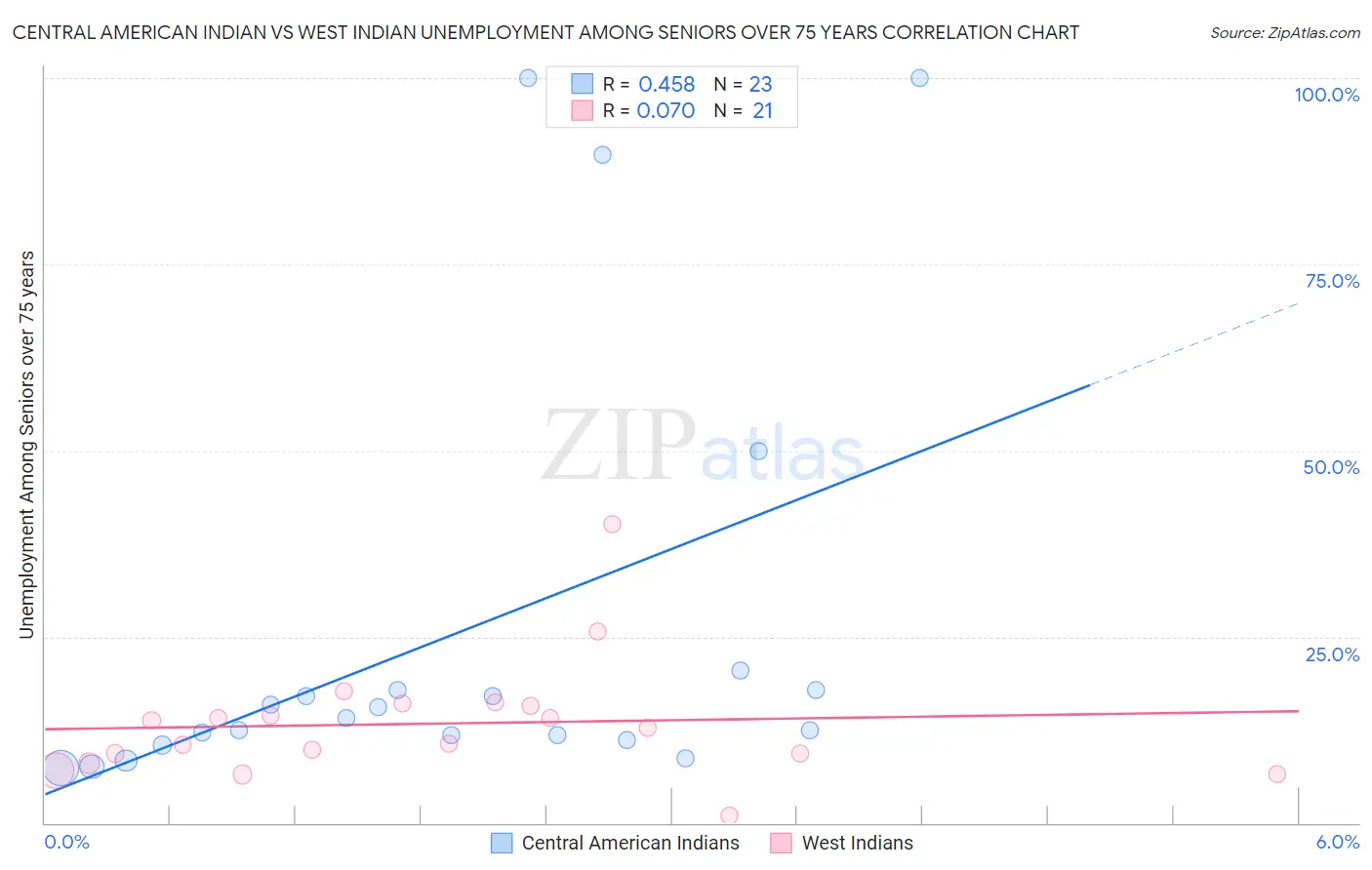 Central American Indian vs West Indian Unemployment Among Seniors over 75 years