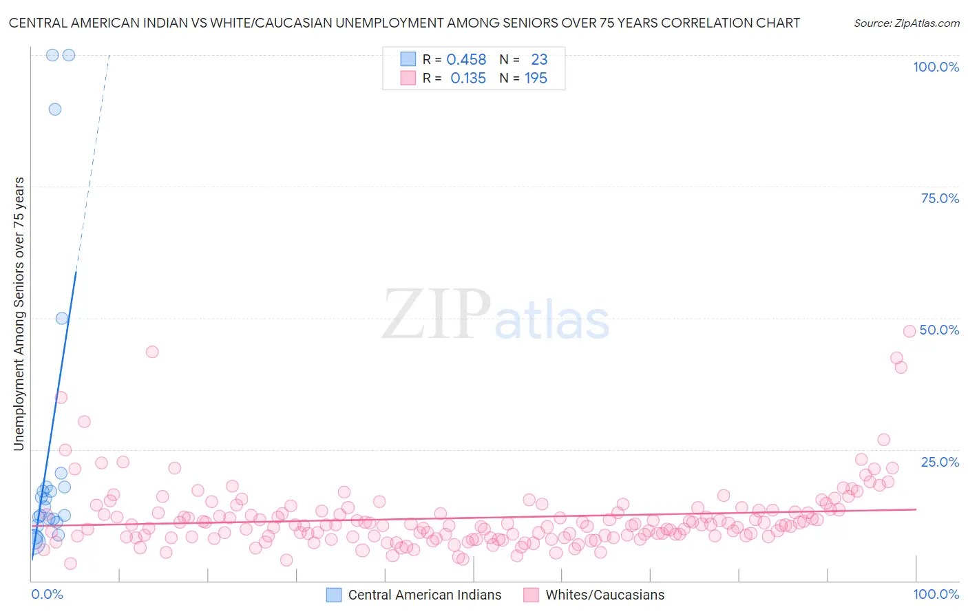 Central American Indian vs White/Caucasian Unemployment Among Seniors over 75 years