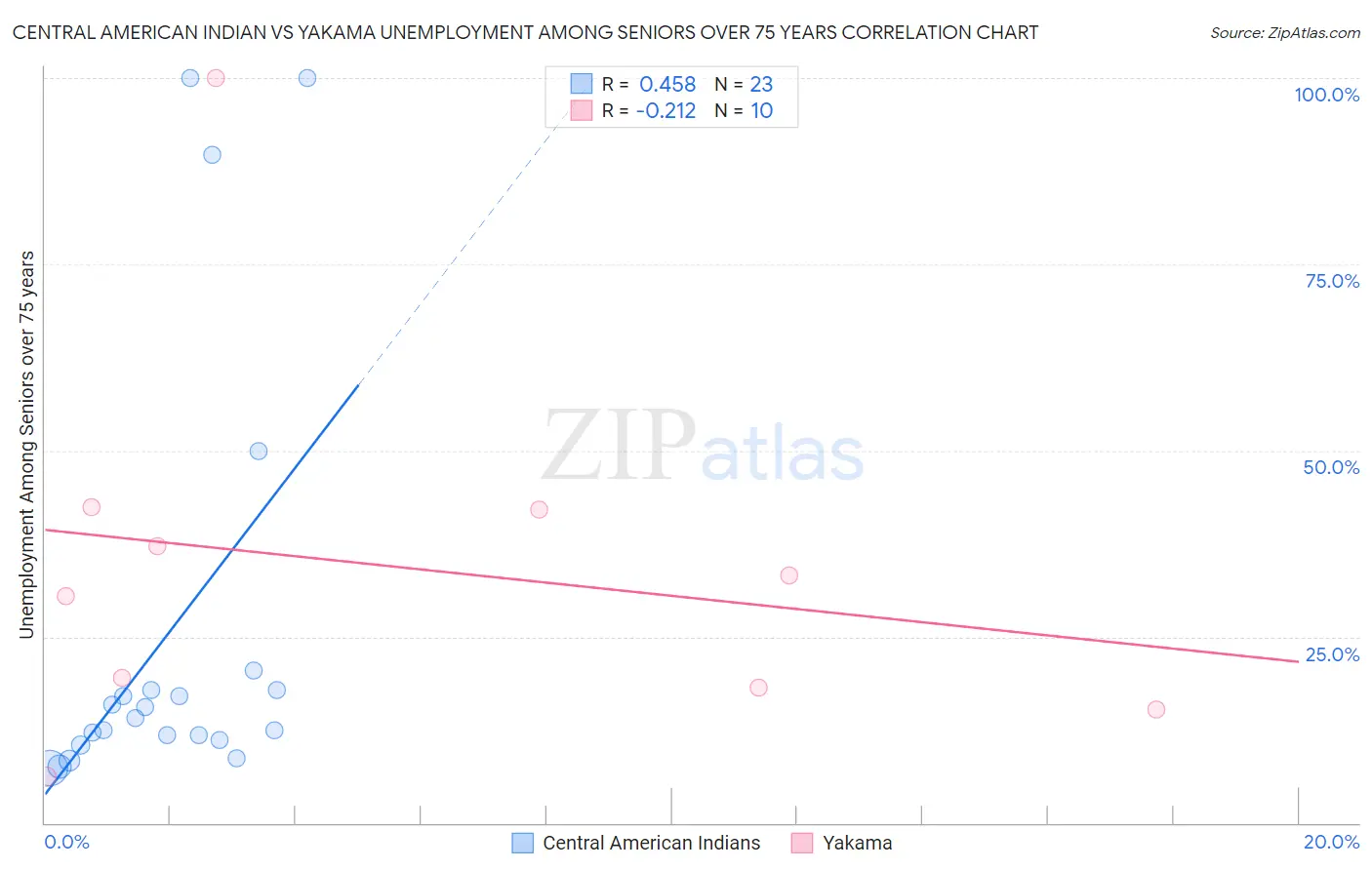 Central American Indian vs Yakama Unemployment Among Seniors over 75 years