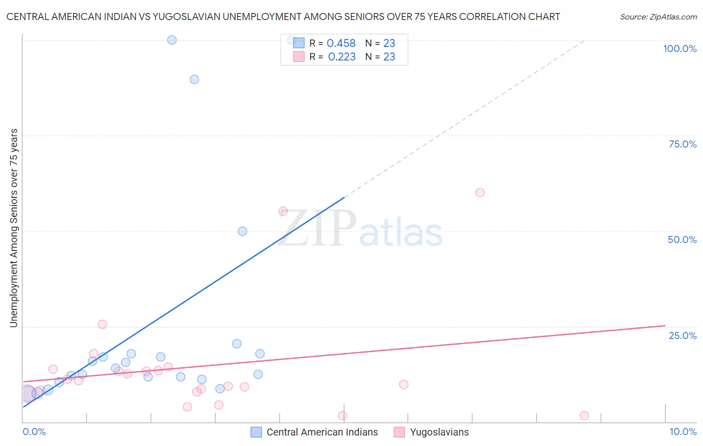 Central American Indian vs Yugoslavian Unemployment Among Seniors over 75 years