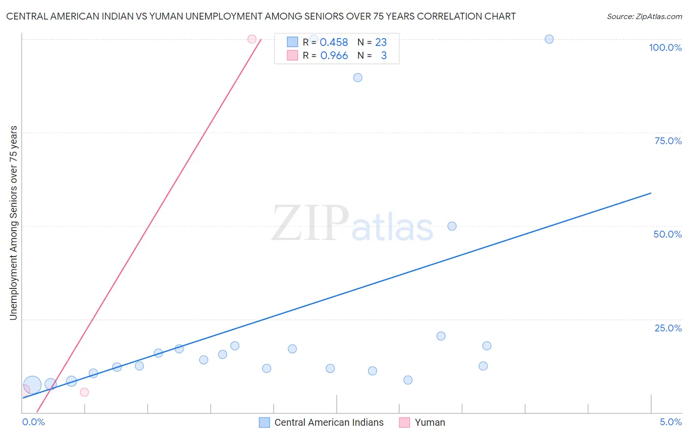 Central American Indian vs Yuman Unemployment Among Seniors over 75 years