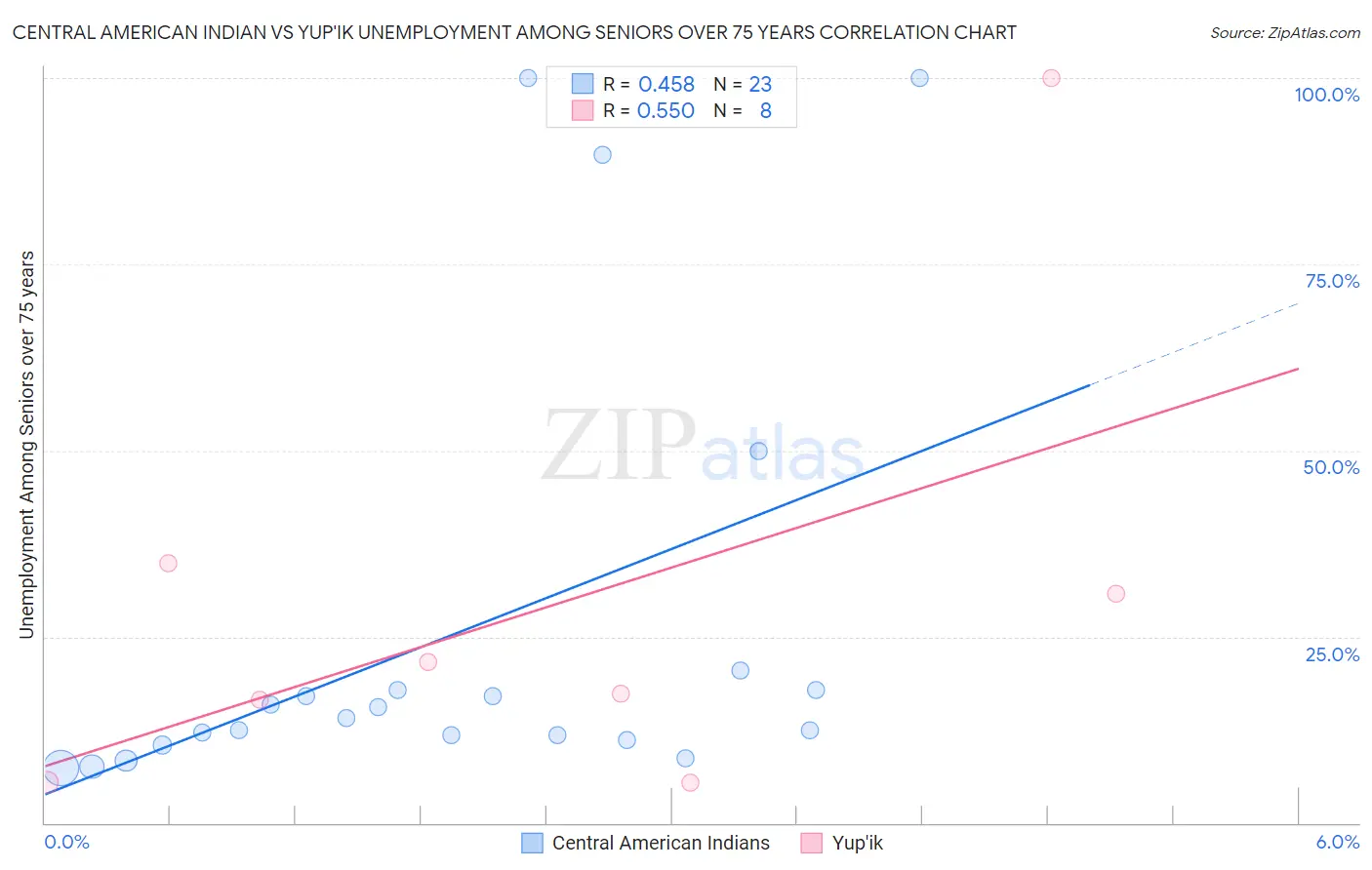 Central American Indian vs Yup'ik Unemployment Among Seniors over 75 years