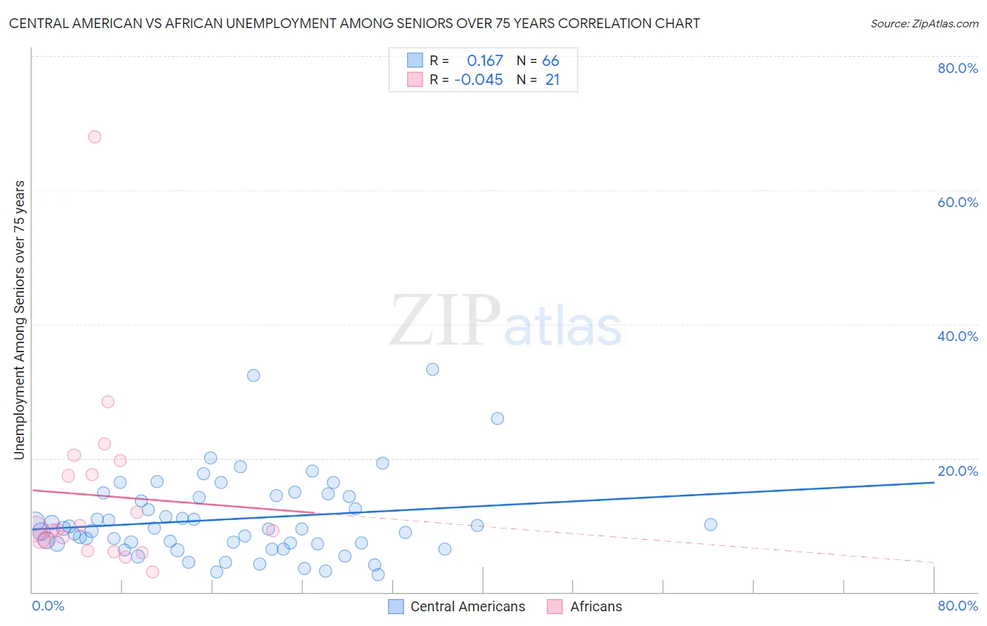 Central American vs African Unemployment Among Seniors over 75 years