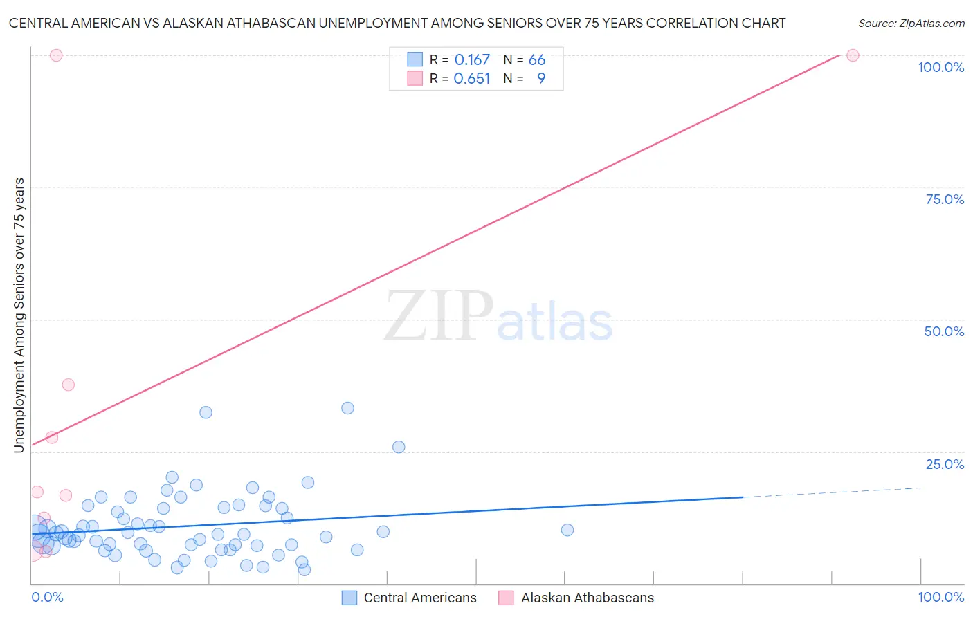 Central American vs Alaskan Athabascan Unemployment Among Seniors over 75 years