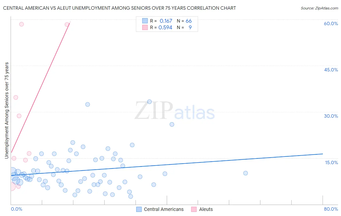 Central American vs Aleut Unemployment Among Seniors over 75 years