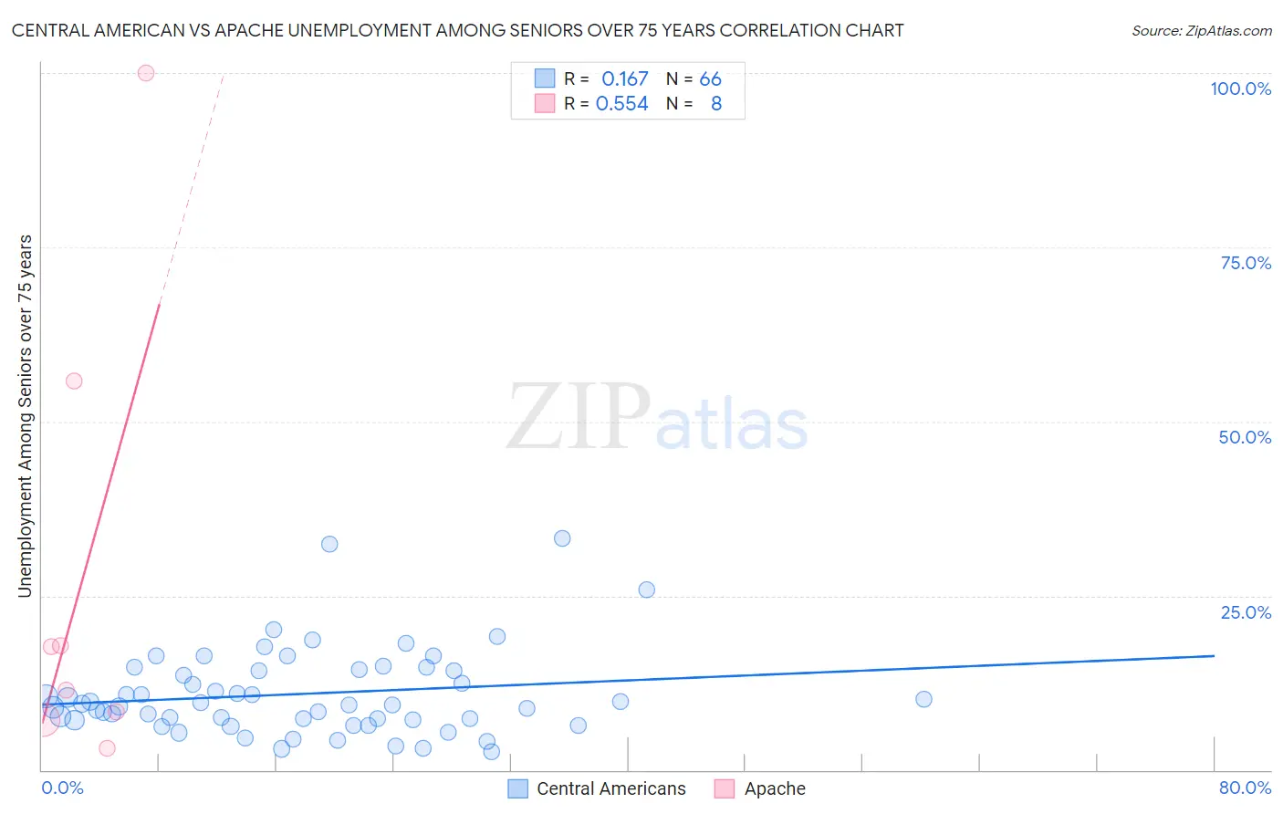 Central American vs Apache Unemployment Among Seniors over 75 years